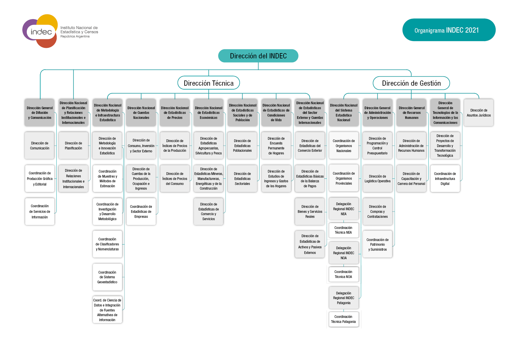 INDEC: Instituto Nacional de Estadística y Censos de la República Argentina